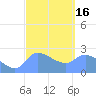 Ifalik Atoll tide chart for Sunday, February 16, 2025