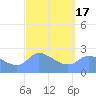 Ifalik Atoll tide chart for Monday, February 17, 2025