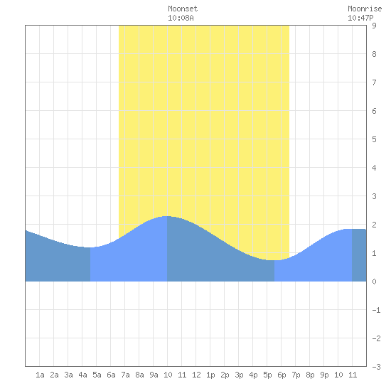 Ifalik Atoll tide chart for Tuesday, February 18, 2025