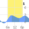 Ifalik Atoll tide chart for Saturday, February 1, 2025