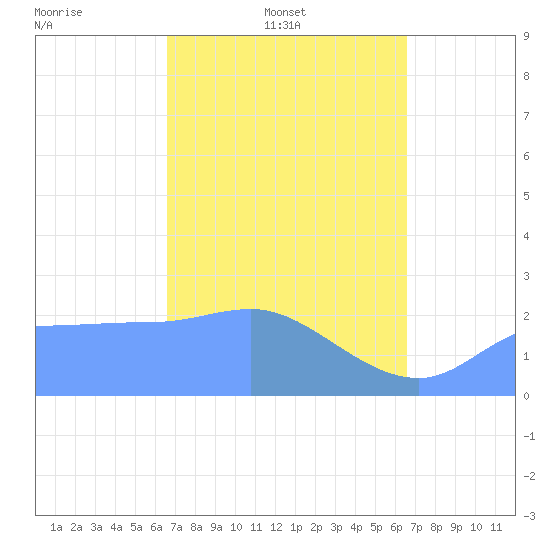 Ifalik Atoll tide chart for Thursday, February 20, 2025