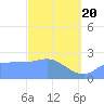 Ifalik Atoll tide chart for Thursday, February 20, 2025