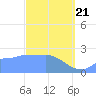 Ifalik Atoll tide chart for Friday, February 21, 2025