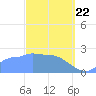 Ifalik Atoll tide chart for Saturday, February 22, 2025