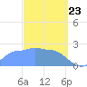 Ifalik Atoll tide chart for Sunday, February 23, 2025
