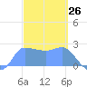 Ifalik Atoll tide chart for Wednesday, February 26, 2025