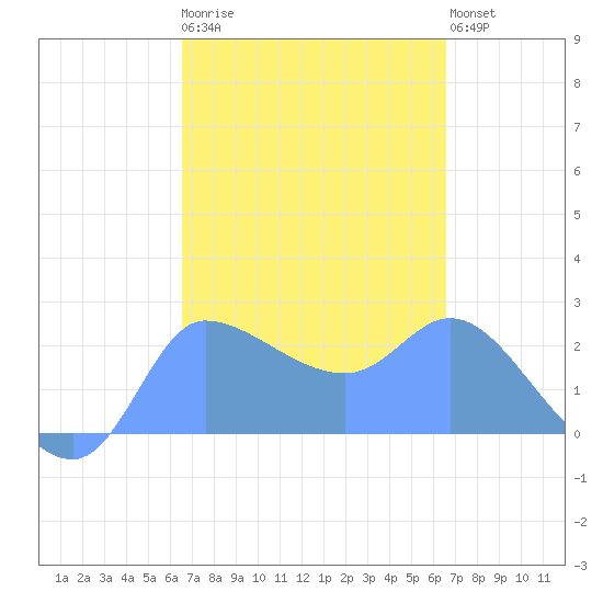 Ifalik Atoll tide chart for Friday, February 28, 2025