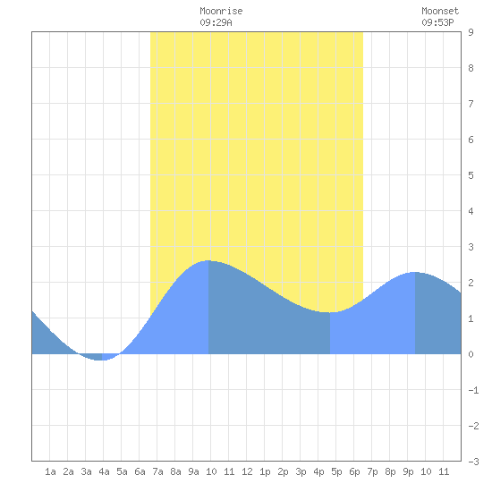 Ifalik Atoll tide chart for Sunday, February 2, 2025
