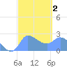 Ifalik Atoll tide chart for Sunday, February 2, 2025