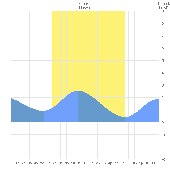 Ifalik Atoll tide chart for Tuesday, February 4, 2025