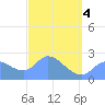 Ifalik Atoll tide chart for Tuesday, February 4, 2025
