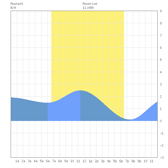 Ifalik Atoll tide chart for Wednesday, February 5, 2025