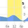 Ifalik Atoll tide chart for Wednesday, February 5, 2025