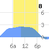 Ifalik Atoll tide chart for Saturday, February 8, 2025