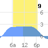 Ifalik Atoll tide chart for Sunday, February 9, 2025