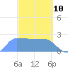 Ifalik Atoll tide chart for Monday, March 10, 2025