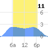 Ifalik Atoll tide chart for Tuesday, March 11, 2025