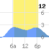 Ifalik Atoll tide chart for Wednesday, March 12, 2025