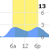 Ifalik Atoll tide chart for Thursday, March 13, 2025