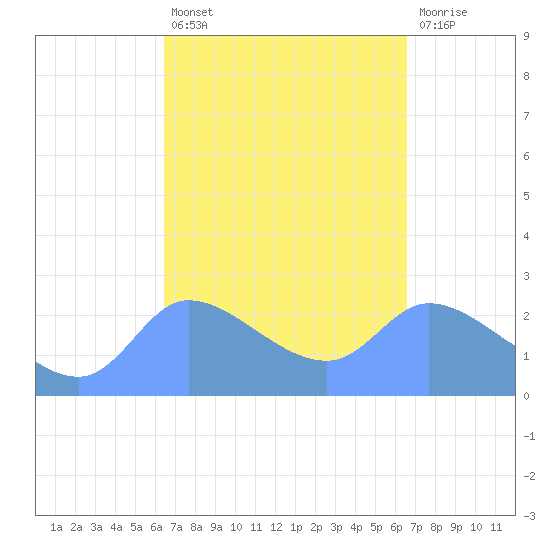 Ifalik Atoll tide chart for Saturday, March 15, 2025