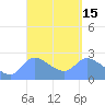 Ifalik Atoll tide chart for Saturday, March 15, 2025