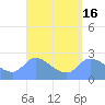 Ifalik Atoll tide chart for Sunday, March 16, 2025