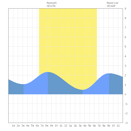 Ifalik Atoll tide chart for Monday, March 17, 2025