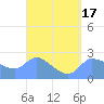 Ifalik Atoll tide chart for Monday, March 17, 2025