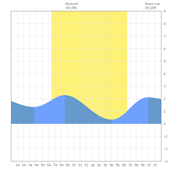 Ifalik Atoll tide chart for Tuesday, March 18, 2025