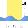 Ifalik Atoll tide chart for Tuesday, March 18, 2025