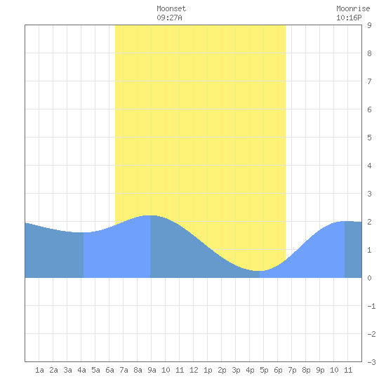 Ifalik Atoll tide chart for Wednesday, March 19, 2025