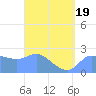 Ifalik Atoll tide chart for Wednesday, March 19, 2025
