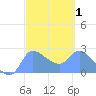 Ifalik Atoll tide chart for Saturday, March 1, 2025