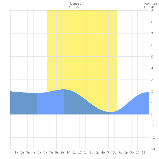 Ifalik Atoll tide chart for Thursday, March 20, 2025