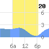 Ifalik Atoll tide chart for Thursday, March 20, 2025