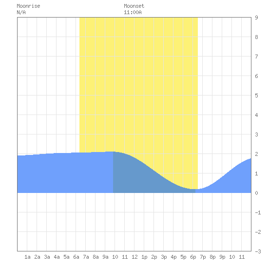 Ifalik Atoll tide chart for Friday, March 21, 2025