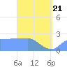 Ifalik Atoll tide chart for Friday, March 21, 2025