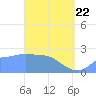 Ifalik Atoll tide chart for Saturday, March 22, 2025