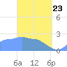Ifalik Atoll tide chart for Sunday, March 23, 2025