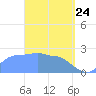 Ifalik Atoll tide chart for Monday, March 24, 2025