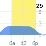 Ifalik Atoll tide chart for Tuesday, March 25, 2025