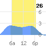 Ifalik Atoll tide chart for Wednesday, March 26, 2025