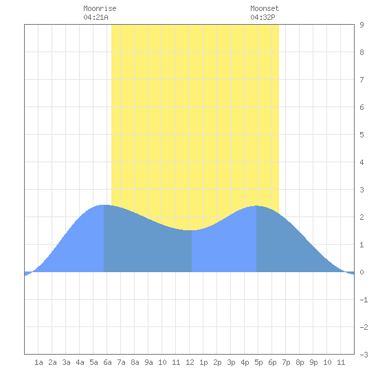Ifalik Atoll tide chart for Thursday, March 27, 2025