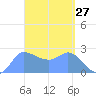 Ifalik Atoll tide chart for Thursday, March 27, 2025