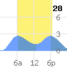 Ifalik Atoll tide chart for Friday, March 28, 2025