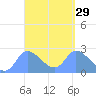 Ifalik Atoll tide chart for Saturday, March 29, 2025