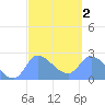 Ifalik Atoll tide chart for Sunday, March 2, 2025