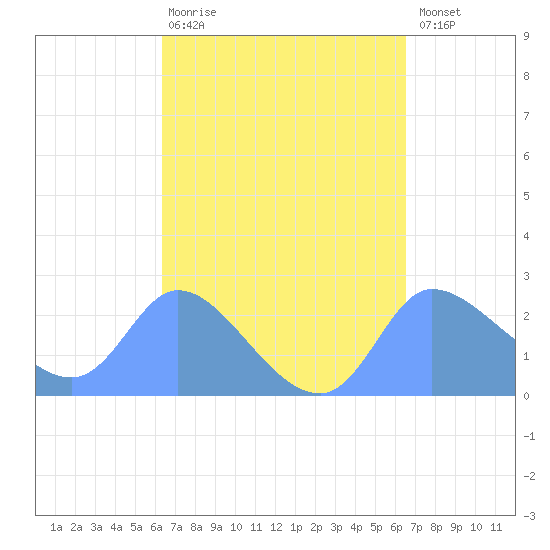 Ifalik Atoll tide chart for Sunday, March 30, 2025