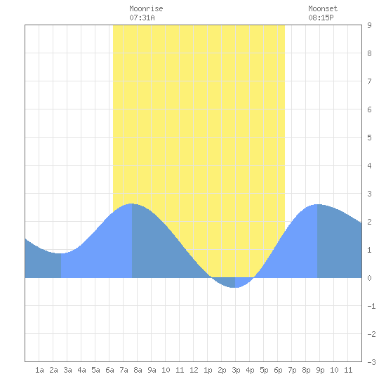 Ifalik Atoll tide chart for Monday, March 31, 2025