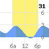 Ifalik Atoll tide chart for Monday, March 31, 2025